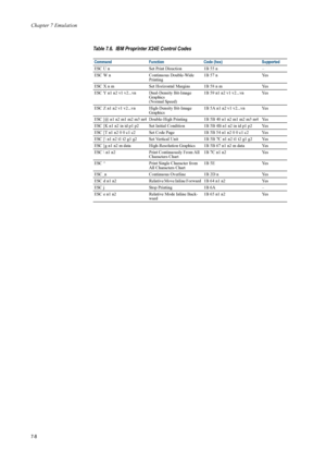 Page 120Chapter 7 Emulation
7-8
ESC U n Set Print Direction  1B 55 n  – 
ESC W n  Continuous Double-Wide 
Printing 1B 57 n 
Yes 
ESC X n m Set Horizontal Margins  1B 58 n m Yes
ESC Y n1 n2 v1 v2...vn  Dual-Density Bit-Image  Graphics 
(Normal Speed)  1B 59 n1 n2 v1 v2...vn  Yes 
ESC Z n1 n2 v1 v2...vn  High-Density Bit-Image  Graphics 1B 5A n1 n2 v1 v2...vn  Yes 
ESC [@ n1 n2 m1 m2 m3 m4 Double-High Printing  1B 5B 40 n1 n2 m1 m2 m3 m4  Yes 
ESC [K n1 n2 in id p1 p2  Set Initial Condition  1B 5B 4B n1 n2 in id...