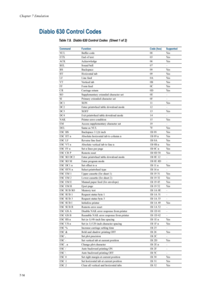 Page 126Chapter 7 Emulation
7-14
Diablo 630 Control Codes 
Table 7.9.  Diablo 630 Control Codes  (Sheet 1 of 2)
Command FunctionCode (hex) Supported 
NUL Buffer code 00 Yes
ETX End of text 03 Yes
ACK Acknowledge 06 Yes
BEL Sound bell 07 –
BS Backspace 08 Yes
HT Horizontal tab 09 Yes
LF Line feed 0A Yes
VT Vertical tab 0B Yes
FF Form feed 0C Yes
CR Carriage return 0D Yes
SO Supplementary extended character set 0E –
SI Primary extended character set 0F –
DC1 XON 11 Yes
DC2 Enter printwheel table download mode 12...