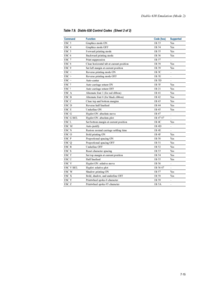 Page 127Diablo 630 Emulation (Mode 2)
7-15
ESC 3Graphics mode ON 1B 33 Yes
ESC 4 Graphics mode OFF 1B 34 Yes
ESC 5 Forward printing mode 1B 35 Yes
ESC 6 Backward printing mode 1B 36 Yes
ESC 7 Print suppression 1B 37 –
ESC 8 Clear horizontal tab at current position 1B 38 Yes
ESC 9 Set left margin at current position 1B 39 Yes
ESC < Reverse printing mode ON 1B 3C –
ESC > Reverse printing mode OFF 1B 3E –
ESC = Auto-center 1B 3D –
ESC ? Auto carriage return ON 1B 3F Yes
ESC ! Auto carriage return OFF 1B 21 Yes
ESC...