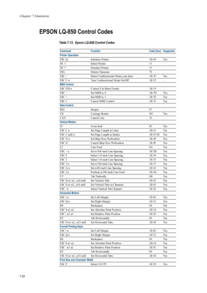 Page 136Chapter 7 Emulation
7-24
EPSON LQ-850 Control Codes 
Table 7.13.  Epson LQ-850 Control Codes
Command Function Code (hex)  Supported 
Printer Operation
ESC @  Initialize Printer  1B 40  Yes 
DC 1  Select Printer  11  – 
DC 3  Deselect Printer  13  – 
DEL Delete  Character  7F – 
ESC <  Select Unidirectional Mode (one line)  1B 3C  Yes 
ESC U n  Turn Unidirectional Mode On/Off  1B 55  – 
MSB Control
ESC EM n  Control Cut Sheet Feeder  1B 19  –
ESC =  Set MSB to 0  1B 3D  Yes 
ESC >  Set MSB to 1  1B 3E...