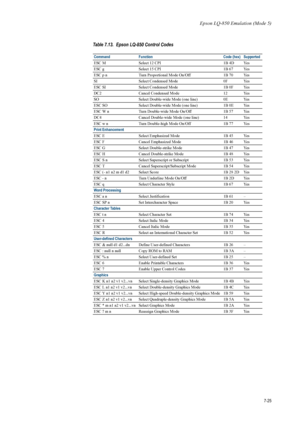 Page 137Epson LQ-850 Emulation (Mode 5)
7-25
ESC M Select 12 CPI  1B 4D  Yes 
ESC g  Select 15 CPI  1B 67  Yes 
ESC p n  Turn Proportional Mode On/Off  1B 70  Yes 
SI  Select Condensed Mode  0F  Yes 
ESC SI  Select Condensed Mode  1B 0F  Yes 
DC2  Cancel Condensed Mode  12  Yes 
SO  Select Double-wide Mode (one line)  0E  Yes 
ESC SO  Select Double-wide Mode (one line)  1B 0E  Yes 
ESC W n  Turn Double-wide Mode On/Off  1B 57  Yes 
DC4  Cancel Double-wide Mode (one line)  14  Yes 
ESC w n  Turn Double-high Mode...