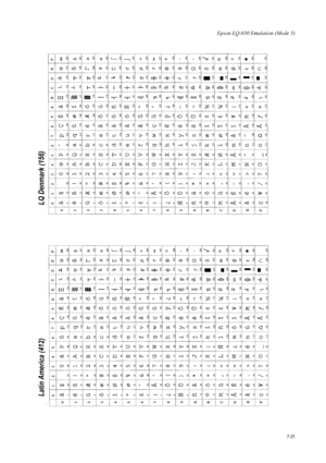 Page 143Epson LQ-850 Emulation (Mode 5)
7-31
Latin America (412)LQ Denmark (156)
Downloaded From ManualsPrinter.com Manuals 