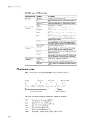 Page 156Chapter 7 Emulation
7-44
PJL command syntax 
A PJL command line containing the ENTER command appears as follows: 
PJL syntax also uses the following co ntrol codes and special identifiers. 
Environment 
CommandsDEFAULT
Sets default for environment variables.
SET Sets an environment variable  to a specified value during a PJL 
job.
INITIALIZE Resets current and defaul t PJL variables to factory default.
RESET Defaults current PJL variables. 
Status Readback 
Commands INQUIRE
Requires the current value for...