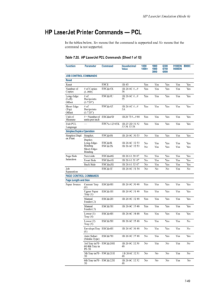 Page 161HP LaserJet Emulation (Mode 6)
7-49
HP LaserJet Printer Commands — PCL 
In the tables below, Ye s means that the command is supported and  No means that the 
command is not supported.
Table 7.25.  HP LaserJet PCL Commands (Sheet 1 of 15)
Function  Parameter Command Hexadecimal  Value1000
1000+1800
1900
38006300
6750
6900 9100DN
9500DN
8000C
JOB CONTROL COMMANDS
Reset
Reset  ESC
E 1B 45  Yes Yes Yes Yes Yes
Number of 
Copies  # of Copies
(1-999) ESC
&
l#X  1B 26 6C #...# 
58  Yes Yes Yes Yes Yes
Long-Edge...