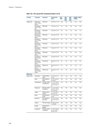 Page 162Chapter 7 Emulation
7-50
Output Bin Destination Tray 1 (Face 
down)ESC
&l1G 1B 25 6C 31 47 Yes Yes Yes Yes Yes
Destination 
Tray 2 (Face 
up) ESC
&
l2G  1B 25 6C 32 47 No Yes Yes Yes Yes
Destination 
Tray 3 (Opt. 
Face down) ESC
&
l3G  1B 26 6C 33 47 No No No Yes No
Destination 
Tray 1 (Face 
down) ESC
&
l4G  1B 26 6C 34 47 No No No Yes No
Destination 
Tray 2 (Face 
down) ESC
&
l5G  1B 26 6C 35 47 No No No Yes No
Destination 
Tray 3 (Face 
down) ESC
&
l6G  1B 26 6C 36 47 No No No Yes No
Destination 
Tray...