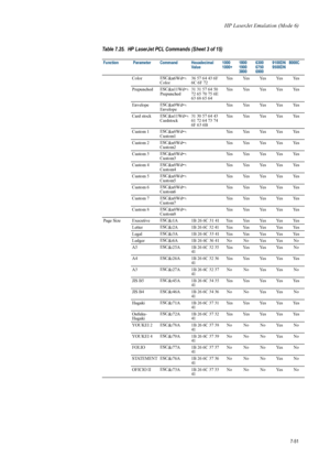 Page 163HP LaserJet Emulation (Mode 6)
7-51
ColorESC
&n6Wd 
Color 36 57 64 43 6F 
6C 6F 72 Yes Yes Yes Yes Yes
Prepunched ESC
&n11Wd 
Prepunched 31 31 57 64 50 
72 65 70 75 6E 
63 68 65 64 Yes Yes Yes Yes Yes
Envelope ESC
&n9Wd 
Envelope Yes Yes Yes Yes Yes
Card stock ESC
&n11Wd 
Cardstock 31 30 57 64 43 
61 72 64 73 74 
6F 63 6B Yes Yes Yes Yes Yes
Custom 1 ESC
&n8Wd 
Custom1 Yes Yes Yes Yes Yes
Custom 2 ESC
&n8Wd 
Custom2 Yes Yes Yes Yes Yes
Custom 3 ESC
&n8Wd 
Custom3 Yes Yes Yes Yes Yes
Custom 4 ESC...