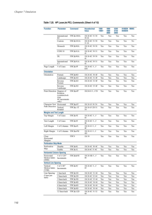 Page 164Chapter 7 Emulation
7-52
International 
B5ESC
&l100A 1B 26 6C 31 30 
30 41 YesYesYesYesYes
Custom ESC
&
l101A 1B 26 6C 31 30 
31 41 YesYesYesYes No
Monarch ESC
&
l80A 1B 26 6C 38 30 
41 YesYesYesYesYes
COM 10 ESC
&
l81A  1B 26 6C 38 31 
41  YesYesYesYesYes
DL ESC
&
l90A 1B 26 6C 39 30 
41 YesYesYesYesYes
International 
C5 ESC
&
l91A 1B 26 6C 39 31 
41 YesYesYesYesYes
Page Length  # of Lines ESC
&
l#P 1B 26 6C #...# 
050 YesYesYesYesYes
Orientation
Orientation Portrait  ESC
&
l0O 1B 26 6C 30 4F Yes Yes...