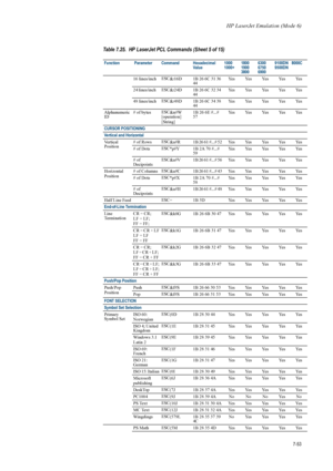 Page 165HP LaserJet Emulation (Mode 6)
7-53
16 lines/inchESC
&l16D 1B 26 6C 31 36 
44 Yes Yes Yes Yes Yes
24 lines/inch ESC
&
l24D 1B 26 6C 32 34 
44 Yes Yes Yes Yes Yes
48 lines/inch ESC
&
l48D 1B 26 6C 34 38 
44 Yes Yes Yes Yes Yes
Alphanumeric 
ID # of bytes 
ESC
&n#W 
[operation]
[String] 1B 26 6E #...# 
57
Yes Yes Yes Yes Yes
CURSOR POSITIONING 
Vertical and Horizontal
Vertical 
Position # of Rows 
ESC
&a#R 1B 26 61 #...# 52 Yes Yes Yes Yes Yes
# of Dots ESC
*p#Y 1B 2A 70 #...# 
59 Yes Yes Yes Yes Yes
# of...