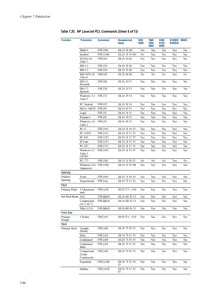 Page 166Chapter 7 Emulation
7-54
Math-8 ESC
(8M  1B 28 38 4D  Yes Yes Yes Yes Yes
Symbol ESC
(19M 1B 28 31 39 4D No Yes Yes Yes Yes
ECMA-94 
Latin 1 ESC
(0N 1B 28 30 4E  Yes Yes Yes Yes Yes
ISO L2 ESC
(2N 1B 28 32 4E  Yes Yes Yes Yes Yes
ISO L5 ESC
(5N 1B 28 35 4E  Yes Yes Yes Yes Yes
ISO 8859-10 
Latin 6 ESC
(6N 1B 28 36 4E No No No Yes No
ISO 11: 
Swedish  ESC
(0S  1B 28 30 53  Yes Yes Yes Yes Yes
ISO 17: 
Spanish  ESC
(2S  1B 28 32 53  Yes Yes Yes Yes Yes
Windows 3.1
Latin 5 ESC
(5T  1B 28 35 54 Yes Yes Yes...