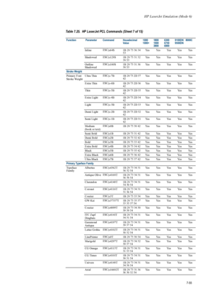 Page 167HP LaserJet Emulation (Mode 6)
7-55
Inline ESC
(s64S 1B 28 73 36 34 
53 Yes Yes Yes Yes Yes
Shadowed  ESC
(s128S 1B 28 73 31 32 
38 53 Yes Yes Yes Yes Yes
Outline 
Shadowed ESC
(s160S 1B 28 73 31 36 
30 53 Yes Yes Yes Yes Yes
Stroke Weight
Primary Font
Stroke Weight Ultra Thin
ESC
(s-7B 1B 28 73 2D 37 
42 Yes Yes Yes Yes Yes
Extra Thin ESC
(s-6B 1B 28 73 2D 36 
42 Yes Yes Yes Yes Yes
Thin ESC
(s-5B 1B 28 73 2D 35 
42  Yes Yes Yes Yes Yes
Extra Light ESC
(s-4B  1B 28 73 2D 34 
42 Yes Yes Yes Yes Yes
Light...