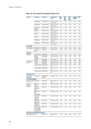 Page 168Chapter 7 Emulation
7-56
MS Mincho ESC
(s28752T  1B 28 73 32 38 
37 35 32 54  YesYesYesYesYes
MS Gothic  ESC
(s28825T  1B 28 73 32 38 
38 32 35 54  YesYesYesYesYes
Times New 
Roman ESC
(s16901T  1B 28 73 31 36 
39 30  YesYesYesYesYes
SimHei  ESC
(s37110T  1B 28 73 33 37 
31 31 30 54  YesYesYesYesYes
SimSun  ESC
(s37058T  1B 28 73 33 37 
30 35 38 54  YesYesYesYesYes
Symbol  ESC
(s16686T  1B 28 73 31 36 
36 38 36 54  YesYesYesYesYes
Wingdings  ESC
(s6826T  1B 28 73 36 38 
32 36 54  YesYesYesYesYes...