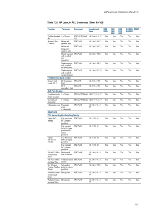 Page 169HP LaserJet Emulation (Mode 6)
7-57
Define Symbol 
Set # of Bytes 
ESC
(f#W[DAT
A]  1B 28 66 #...# 57  Yes Yes Yes Yes Yes
Symbol Set 
Control Delete all 
symbol setsESC
*c0S  1B 2A 63 30 53  Yes Yes Yes Yes Yes
Delete all 
temporary 
symbol sets ESC
*c1S  1B 2A 63 31 53  Yes Yes Yes Yes Yes
Delete current 
soft symbol 
set
(last ID#) ESC
*c2S  1B 2A 63 32 53  Yes Yes Yes Yes Yes
Make current 
soft symbol 
set temporary ESC
*c4S 1B 2A 63 34 53  Yes Yes Yes Yes Yes
Make current 
soft symbol 
set permanent...