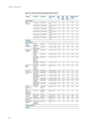 Page 170Chapter 7 Emulation
7-58
Raster Graphics
Raster 
Resolution 75 dots/inch
ESC
*t75R 1B 2A 74 37 35 
52  YesYesYesYesYes
100 dots/inch  ESC
*t100R 1B 2A 74 31 30 
30 52  YesYesYesYesYes
150 dots/inch ESC
*t150R  1B 2A 74 31 35 
30 52  YesYesYesYesYes
200 dots/inch ESC
*t200R 1B 2A 74 32 30 
30 52  N o Ye s N o Ye s Ye s
300 dots/inch ESC
*t300R  1B 2A 74 33 30 
30 52  YesYesYesYesYes
600 dots/inch  ESC
*t600R 1B 2A 74 36 30 
30 52  N o Ye s N o Ye s  Ye s
Orientation
Raster Graphics
Raster 
Graphics...