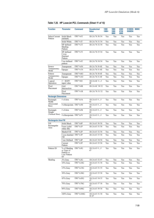 Page 171HP LaserJet Emulation (Mode 6)
7-59
Select Current 
PatternSolid Black 
(default) ESC
*v0T  1B 2A 76 30 54  Yes Yes Yes Yes Yes
Solid White  ESC
*v1T  1B 2A 76 31 54  Yes Yes Yes Yes Yes
HP-defined 
Shading 
Pattern ESC
*v2T  1B 2A 76 32 54  Yes Yes Yes Yes Yes
HP-defined 
Cross-
Hatched 
Pattern  ESC
*v3T  1B 2A 76 33 54  Yes Yes Yes Yes Yes
User defined 
pattern ESC
*v4T  1B 2A 76 34 54  Yes Yes Yes Yes Yes
Source 
Transparency 
Mode Transparent
 ESC
*v0N  1B 2A 76 30 4E  Yes Yes Yes Yes Yes
Opaque...