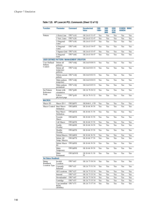 Page 172Chapter 7 Emulation
7-60
Pattern 1 Horiz.LineESC
*c1G  1B 2A 63 31 47  Yes Yes Yes Yes Yes
2 Vert. Lines  ESC
*c2G  1B 2A 63 32 47  Yes Yes Yes Yes Yes
3 Diagonal 
Lines ESC
*c3G  1B 2A 63 33 47  Yes Yes Yes Yes Yes
4 Diagonal 
Lines  ESC
*c4G  1B 2A 63 34 47  Yes Yes Yes Yes Yes
5 Square Grid ESC
*c5G  1B 2A 63 35 47  Yes Yes Yes Yes Yes
6 Diagonal 
Grid ESC
*c6G  1B 2A 63 36 47  Yes Yes Yes Yes Yes
USER DEFINED PATTERN / MANAGEMENT CREATION
User-Defined 
Pattern 
Control Delete all 
patterns
ESC
*c0Q...