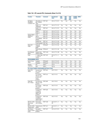 Page 173HP LaserJet Emulation (Mode 6)
7-61
Set Status 
Readback 
Location Unit All entities of 
the Location 
Ty p eESC
*s0U  1B 2A 73 30 55  Yes Yes Yes Yes Yes
Entity 1 or 
Te m p o r a r y ESC
*s1U  1B 2A 73 31 55  Yes Yes Yes Yes Yes
Entity 2 or 
Permanent  ESC
*s2U  1B 2A 73 32 55  Yes Yes Yes Yes Yes
Entity 3  ESC
*s3U  1B 2A 73 33 55  Yes Yes Yes Yes Yes
Entity 4  ESC
*s4U  1B 2A 73 34 55  Yes Yes Yes Yes Yes
Inquire Status 
Readback 
Entity Font 
ESC
*s0I  1B 2A 73 30 49  Yes Yes Yes Yes Yes
Macro  ESC...