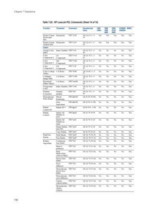 Page 174Chapter 7 Emulation
7-62
Picture Frame 
Horizontal 
SizeDecipoints 
ESC
*c#X  1B 2A 63 #...# 
58  YesYesYesYesYes
Picture Frame 
Vertical Size  Decipoints 
ESC
*c#Y  1B 2A 63 #...# 
59  YesYesYesYesYes
Colors
Assign Color 
Index Index Number
ESC
*v#I 1B 2A 76 #...# 
49 No No No No Yes
Color 
Component 1 1st 
ComponentESC
*v#A 1B 2A 76 #...# 
41 No No No No Yes
Color 
Component 2 2nd 
ComponentESC
*v#B 1B 2A 76 #...# 
42 No No No No Yes
Color 
Component 3 3rd 
ComponentESC
*v#C 1B 2A 76 #...# 
43 No No No...