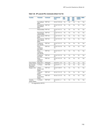 Page 175HP LaserJet Emulation (Mode 6)
7-63
User-defined 
ditherESC
*t#J 1B 2A 74 30 4A No No No No Yes
Monochrome 
user-defined 
dither ESC
*t#J 1B 2A 74 31 30 
4A No No No No Yes
Ordered dither ESC
*t#J 1B 2A 74 31 31 
4A No No No No Yes
Monochrome 
ordered dither ESC
*t#J 1B 2A 74 31 32 
4A No No No No Yes
Noise ordered 
dither ESC
*t#J 1B 2A 74 31 33 
4A No No No No Yes
Monochrome 
noise ordered 
dither ESC
*t#J 1B 2A 74 31 34 
4A No No No No Yes
Continuous 
tone smooth ESC
*t#J 1B 2A 74 31 35 
4A No No No...