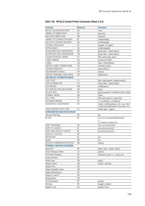 Page 177HP LaserJet Emulation (Mode 6)
7-65
SELECT ALTERNATE FONT  SA None 
ABSOLUTE DIRECTION  Dl [run,rise]; 
RELATIVE DIRECTION  DR [run,rise]; 
ABSOLUTE CHARACTER SIZE  Sl  [width,height]; 
RELATIVE CHARACTER SIZE  SR  [width,height]; 
CHARACTER SLANT  SL [tangent_of_angle]; 
EXTRA SPACE  ES [width[,height]] 
STANDARD FONT DEFINITION  SD  [kind,value...[,kind,value]]; 
ALTERNATE FONT DEFINITION  AD  [kind,value...[,kind,value]]; 
CHARACTER FILL MODE  CF  [fill_mode[,edge_pen]]; 
LABEL ORIGIN  LO...