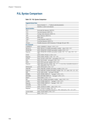 Page 178Chapter 7 Emulation
7-66
PJL Syntax Comparison
Table 7.27.  PJL Syntax Comparison
Suggested Syntax Rules 
[ ] Items in brackets “[ . . . ]”  indicate optional parameters. 
< >  Identifies a control code character 
Special Identifiers 
  Horizontal tab character (ASCII 9). 
  Line feed character (ASCII 10). 
  Carriage return character (ASCII 13). 
  Space character (ASCII 32). 
 White  space 
  Escape character (ASCII 27). 
  Form feed character (ASCII 12). 
 Printable  characters (ASCII characters 33...