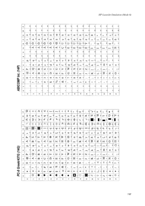 Page 199HP LaserJet Emulation (Mode 6)
7-87
PC-8 Greek/437G (14G)  ABICOMP Int. (14P)  
Downloaded From ManualsPrinter.com Manuals 