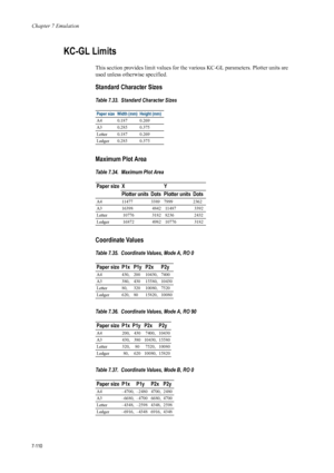 Page 222Chapter 7 Emulation
7-110
KC-GL Limits 
This section provides limit values for the various KC-GL parameters. Plotter units are 
used unless otherwise specified.
Standard Character Sizes  
Maximum Plot Area
Coordinate Values 
Table 7.33.  Standard Character Sizes
Paper size Width (mm) Height (mm) 
A4 0.187 0.269 
A3 0.285 0.375 
Letter 0.187 0.269 
Ledger 0.285 0.375
Table 7.34.  Maximum Plot Area
Paper size X Y
Plotter units Dots Plotter units Dots 
A4 11477 3389 7999 2362
A3 16398  4842  11487  3392...