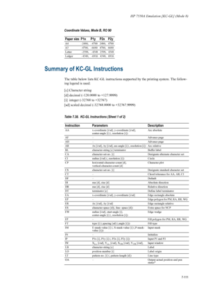 Page 223HP 7550A Emulation [KC-GL] (Mode 8)
7-111
Summary of KC-GL Instructions 
The table below lists KC-GL instructions supported by the printing system. The follow-
ing legend is used:
[c] Character string
[d] decimal (-128.0000 to +127.9999)
[i]  integer (-32768 to +32767)
[sd] scaled decimal (-32768.0000 to +32767.9999) Coordinate Values, Mode B, RO 90 Paper size P1x  P1y P2x  P2y 
A4 –2480, –4700 2480, 4700
A3 –4700, –6680 4700, 6680
Letter –2598, –4348 2598, 4348
Ledger –4348, –6916 4348, 6916
Table 7.38....