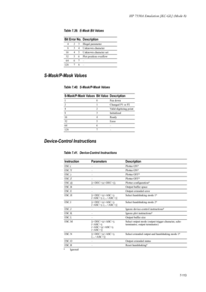 Page 225HP 7550A Emulation [KC-GL] (Mode 8)
7-113
S-Mask/P-Mask Values 
Device-Control Instructions
4 2 3 Illegal parameter 
8 3 4 Unknown character 
16 4 5 Unknown character set 
32 5 6 Plot position overflow 
64 6 7 – 
128 7 8 –
Table 7.40.  S-Mask/P-Mask Values
S-Mask/P-Mask Values Bit Value Description 
1 0 Pen down 
2 1 Changed P1 or P2 
4 2 Valid digitizing point 
8 3 Initialized 
16 4 Ready 
32 5 Error 
64 6 – 
128 7 –
Table 7.41.  Device-Control Instructions
Instruction Parameters Description 
ESC.(–...