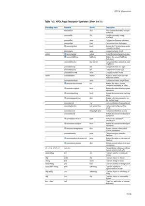 Page 231KPDL Operators
7-119
currentdictdictPush current dictionary on oper- 
and stack 
currentfile fileGet file currently being 
executed 
currentflat numGet current flatness tolerance 
currentfont fontGet current font dictionary 
2 currentglobal boolReturn the VM allocation mode 
currently in effect 
currentgray numGet current gray level 
gstate 2currentgstate gstateCopy the current graphics state 
2 currenthalftone halftoneReturn the curren t halftone 
dictionary 
currenthsbcolor hue  sat  brt Get current...