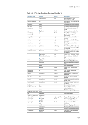 Page 233KPDL Operators
7-121
FontDirectorydictPush directory of font 
dictionaries on stack 
init incr limit proc for Execute proc for init  to limit  in 
steps of  incr 
array proc forall Do proc for each array element 
dict  proc forall Do proc for each element of dict 
string proc forall Do proc for each element of 
string 
any 2gcheck boolReturn residence mode of any 
num/string1 
num/string2 ge
boolTest whether num/string1 is 
greater than or equal to 
num/string2 
array index get objGet array element at...