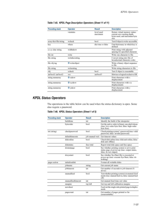 Page 239KPDL Operators
7-127
KPDL Status Operators 
The operations in the table below can be used when the status dictionary is open. Some 
also require a password. 
vmstatus level used 
maximum Return virtual memory status: 
current save nesting depth, 
bytes used, and maximum byte 
size 
array/dict/file/string wcheck boolTest if object is write-accessible 
key where dict true or false Find dictionary in which key is 
defined 
cx cy char string widthshow Print string with adjusted 
spacing for specified...