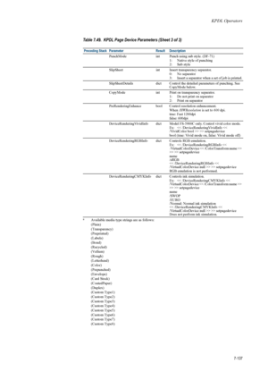 Page 249KPDL Operators
7-137
PunchModeint Punch using sub style. (DF-71)
1: Native style of punching
2: Sub style
SlipSheet int Insert transparency separator.
0: No separator
3: Insert a separator when  a set of job is printed.
SlipSheetDetails dict Control the detailed parameters of punching. See 
CopyMode below.
CopyMode int Print on transparency separator.
1: Do not print on separator
2: Print on separator
PreRenderingEnhance bool Control resolution enhancement. When /HWResolution  is set to 600 dpi.
true:...