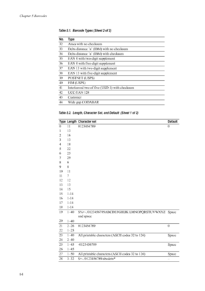 Page 90Chapter 5 Barcodes
5-6
32 Ames with no checksum 
33 Delta distance ’a’ (IBM) with no checksum 
34 Delta distance ’a’ (IBM) with checksum 
35 EAN 8 with two-digit supplement 
36 EAN 8 with five-digit supplement 
37 EAN 13 with two-digit supplement 
38 EAN 13 with five-digit supplement 
39 POSTNET (USPS) 
40 FIM (USPS) 
41 Interleaved two of five (USD-1) with checksum
42 UCC/EAN 128
43 Customer
44 Wide gap CODABAR
Table 5.2.  Length, Character Set, and Default  (Sheet 1 of 2) Type Length Character set...