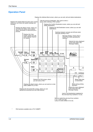 Page 32Part Names 
1-2OPERATION GUIDE
Operation Panel
Blinks while data 
is transmitted.
Message Display. Check what is 
shown here while operating the 
machine.
Blinks during printing 
operation.
Selects the menu displayed 
at the lower left in the 
Message Display. Selects the menu displayed 
at the lower right in the 
Message Display.
Switches between on-hook and off-hook when 
manually sending a FAX.*
Shifts to switch the one-touch key numbers 
(1 to 11 and 12 to 22).  
Lamp is lit while shifted (12 to...