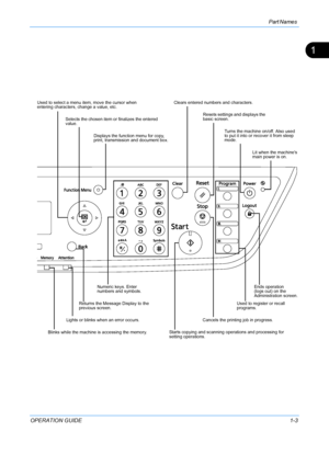 Page 33Part Names 
OPERATION GUIDE1-3
1
Lit when the machines 
main power is on.
Used to register or recall 
programs.Ends operation 
(logs out) on the 
Administration screen.
Turns the machine on/off. Also used 
to put it into or recover it from sleep 
mode.
Cancels the printing job in progress. Resets settings and displays the 
basic screen.
Starts copying and scanning operations and processing for 
setting operations. Clears entered numbers and characters.
Numeric keys. Enter 
numbers and symbols.
Displays...