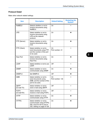 Page 323Default Setting (System Menu) 
OPERATION GUIDE8-135
8
Protocol Detail
Make other network related settings. 
Item Description Default Setting Restarting the 
System*
NetBEUI Selects whether or not to  receive documents using 
NetBEUI. On
×
LPD Select whether or not to 
receive documents using 
LPD as the network 
protocol. On
z
FTP (Server) Select whether or not to  receive documents using 
FTP. On
z
FTP (Client) Select whether or not to  send documents using FTP, 
and the number of the port 
to be used....