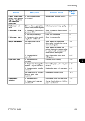 Page 351Troubleshooting 
OPERATION GUIDE10-3
10
Copies have a moire 
pattern (dots grouped 
together in patterns 
and not aligned 
uniformly).Is the original a printed 
photograph?
Set the image quality to [Photo].
5-12
Printouts are not 
clear. Did you choose appropriate 
image quality for the original? Select appropriate image quality.
5-12
Printouts are dirty. Is the platen or the document 
processor dirty? Clean the platen or the document 
processor. —
Is the charger wire dirty? Clean the charger wire. —...