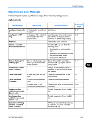 Page 353Troubleshooting 
OPERATION GUIDE10-5
10
Responding to Error Messages
If the control panel displays any of these messages, follow the corresponding procedure.
Alphanumeric
Error MessageCheckpoints Corrective ActionsReference 
Page
Load paper in cassette 
1. Is the indicated cassette out 
of paper? Load paper.
2-29
Load paper in MP 
Tray. Is the paper of the selected 
size loaded in the multi 
purpose tray? Load the paper in the multi purpose 
tray which is of the size and type 
indicated on the Message...