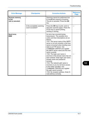 Page 355Troubleshooting 
OPERATION GUIDE10-7
10
Scanner memory 
is full. 
Job is canceled.–
Scanning cannot be performed due 
to insufficient memory of scanner. 
The job is canceled. Press the  OK 
key. —
Is the acceptable scanning 
count exceeded? Press the OK
 key to print, send or 
store the scanned pages. Press the 
STOP key to cancel printing, 
sending or storing. —
Send error.
#### –
An error has occurred during 
transmission. The possible error 
codes and their descriptions are as 
follows.
1101: The...