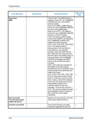 Page 356Troubleshooting 
10-8OPERATION GUIDE
Send error.
####
–
1105: E-mail - The SMTP protocol 
setting is turned off. Use COMMAND 
CENTER and turn on the SMTP 
protocol setting.
Scan to PC (SMB) - SMB setting is 
turned off. Use COMMAND CENTER 
and turn on the SMB setting.
Scan to PC (FTP) - FTP setting is 
turned off. Use COMMAND CENTER 
and turn on the FTP setting.
1106: The sender address setting 
under E-mail: SMTP is not registered. 
Use COMMAND CENTER and 
register the sender address.
2101, 2102, 2103,...