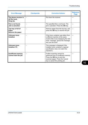 Page 357Troubleshooting 
OPERATION GUIDE10-9
10
The phone receiver is 
off the hook. 
Hang Up.–
Put down the receiver. —
File is not found. 
Job is canceled. –
The specified file is not found. The 
job is canceled. Press the OK key. —
Top tray is full of 
Paper. 
Remove the paper.  –
Remove paper from the top tray, and 
press the OK key to resume the job. —
Unknown toner 
Installed. –
If the toner container was taken from 
a different machine of the same 
model while it was displaying the  Add 
toner.  message,...