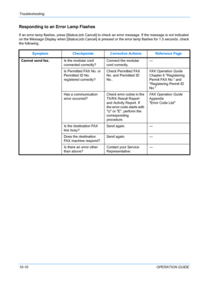 Page 358Troubleshooting 
10-10OPERATION GUIDE
Responding to an Error Lamp Flashes
If an error lamp flashes, press [Status/Job Cancel] to check an error message. If the message is not indicated 
on the Message Display when [Status/Job Cancel] is pr essed or the error lamp flashes for 1.5 seconds, check 
the following.
Symptom Checkpoints Corrective Actions Reference Page
Cannot send fax. Is the modular cord 
connected correctly?Connect the modular 
cord correctly.—
Is Permitted FAX No. or 
Permitted ID No....
