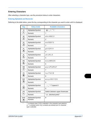 Page 411 
OPERATION GUIDEAppendix-7
Entering Characters
After selecting a character type, use the procedure below to enter characters.
Entering Alphabets and Numerals 
Referring to the table below, press the key corresponding to the character you want to enter until it is displayed.
Key Entry mode Available characters
Alphabetic/Symbol . @ - _ / : ¯ 1
Numeric 1
Alphabetic/Symbol a b c A B C 2
Numeric 2
Alphabetic/Symbol d e f D E F 3
Numeric 3
Alphabetic/Symbol g h i G H I 4
Numeric 4
Alphabetic/Symbol j k l J K...