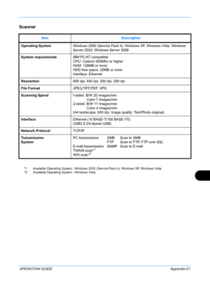 Page 425 
OPERATION GUIDEAppendix-21
Scanner
  
*1  Available Operating System : Windows 2000 (Service Pack 4), Windows XP, Windows Vista
*2  Available Operating System : Windows Vista
ItemDescription
Operating System Windows 2000 (Service Pack 4), Windows XP, Windows Vista, Windows 
Server 2003, Windows Server 2008
System requirements IBM PC/AT compatible
CPU: Celeron 600Mhz or higher
RAM: 128MB or more
HDD free space: 20MB or more
Interface: Ethernet
Resolution 600 dpi, 400 dpi, 300 dpi, 200 dpi
File Format...
