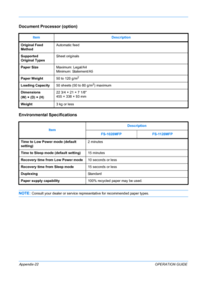 Page 426 
Appendix-22OPERATION GUIDE
Document Processor (option)
Environmental Specifications
NOTE: Consult your dealer or service representative for recommended paper types.
Item
Description
Original Feed 
Method Automatic feed
Supported 
Original Types Sheet originals
Paper Size Maximum: Legal/A4
Minimum: Statement/A5
Paper Weight 50 to 120 g/m
2
Loading Capacity50 sheets (50 to 80 g/m2) maximum
Dimensions
(W) × (D) × (H) 22 3/4 × 21 × 7 1/8
455 × 338 × 93 mm
Weight 3 kg or less
Item Description
FS-1028MFP...