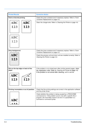 Page 765-4Troubleshooting
Faint or blurred printingCheck the toner container and if necessary replace. Refer to  Toner 
Container Replacement on page 4-2.
Clean the charger wire . Refer to Cleaning the Printer  on page4-6.
Gray background Check the toner container and if necessary replace. Refer to  Toner 
Container Replacement on page 4-2.
Check the process unit  and drum unit are installed correctly. Refer to 
Cleaning the Printer  on page4-6.
Dirt on the top edge or back of the 
paper If the problem is not...