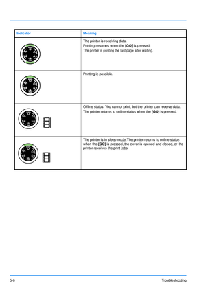 Page 785-6Troubleshooting
The printer is receiving data.
Printing resumes when the [GO] is pressed.
The printer is printing the last page after waiting.
Printing is possible.
Offline status. You cannot print, but the printer can receive data.
The printer returns to online status when the  [GO] is pressed.
The printer is in sleep mode.The printer returns to online status 
when the  [GO] is pressed, the cover is opened and closed, or the 
printer receives the print jobs.
Indicator Meaning
Downloaded From...