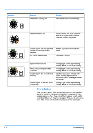 Page 805-8Troubleshooting
Error Indication
If the indicators  light or flash repeatedly in manners not described 
above for normal or maintenance indication, a service error has 
probably occurred. Turn the printer off by the power switch, wait 5 
seconds and then turn the printer on  again. This may clear the error. 
Even if the error is not cleared,  contact your service technician.
The toner is running low.
Have a new toner container ready.
The toner has run out.  Replace with a new toner container. 
After...