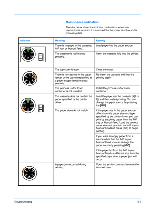 Page 79Troubleshooting5-7
Maintenance Indication
The table below shows the indicator combinations when user 
intervention is required. It is assumed that the printer is online and is 
processing data.
Indicator Meaning Remedy
There is no paper in the  cassette, 
MP tray , or Manual Feed .Load paper into the paper source.
The  cassette  is not inserted 
properly. Insert the 
cassette fully into the printer.
The  top cover is open. Close the cover.
There is no  cassette in the  paper 
feeder  or the  cassette...