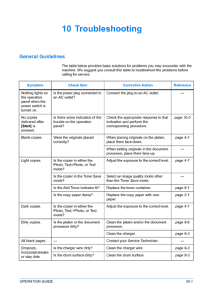 Page 75OPERATION GUIDE10-1
10 Troubleshooting
General Guidelines
The table below provides basic solutions for problems you may encounter with the 
machine. We suggest you consult this table to troubleshoot the problems before 
calling for service.
Symptom Check Item Corrective Action Reference 
Nothing lights on 
the operation 
panel when the 
power switch is 
turned on.Is the power plug connected to 
an AC outlet?Connect the plug to an AC outlet. —
No copies 
delivered after 
[Start] is 
pressed.Is there some...